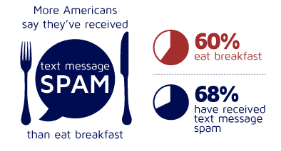 Text message spam graphic.
