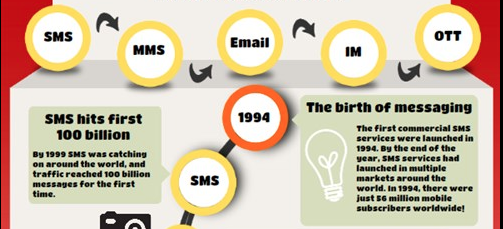 The future of mobile messaging