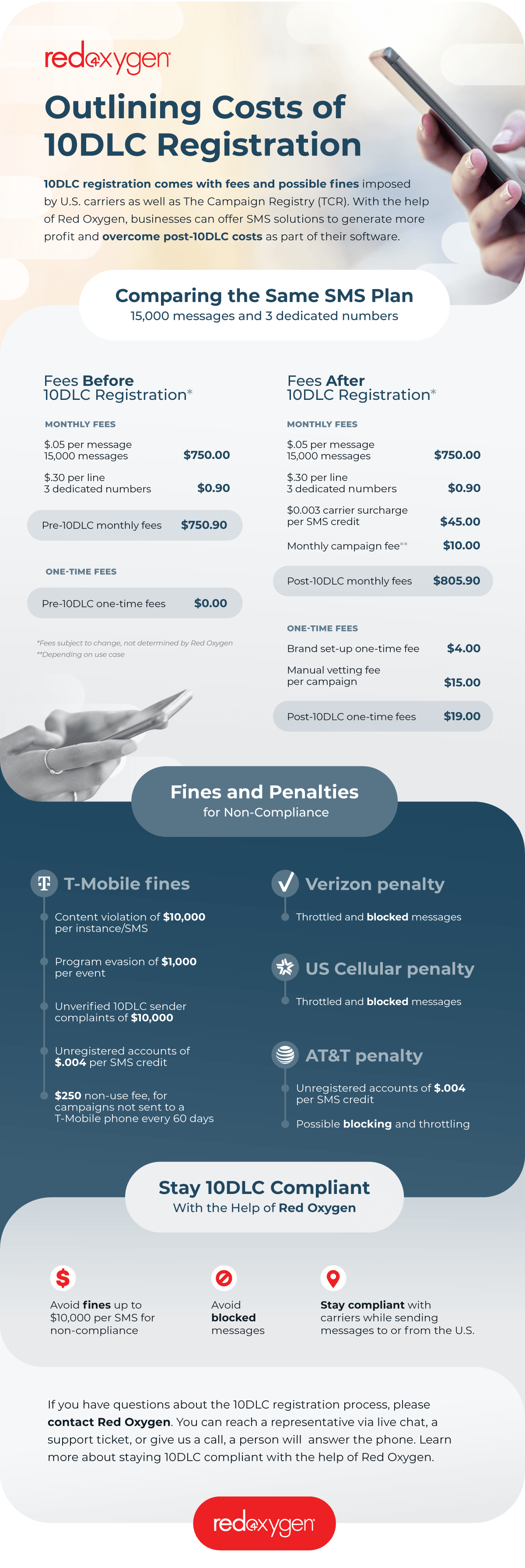 10DLC Registration Costs Infographic