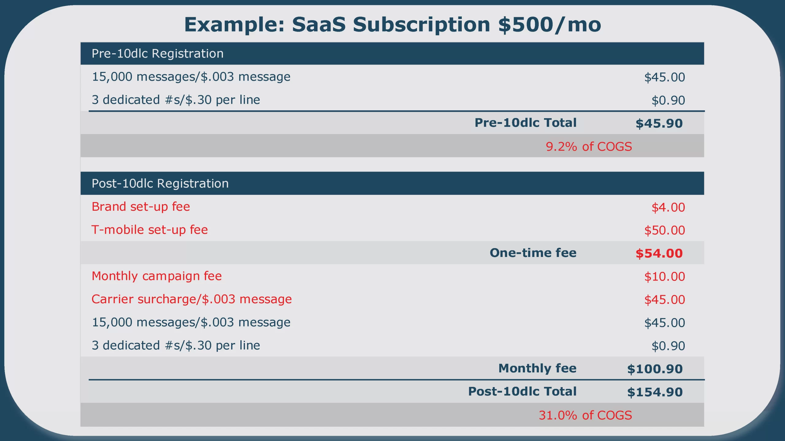 Saas Subscription Prices for SMS