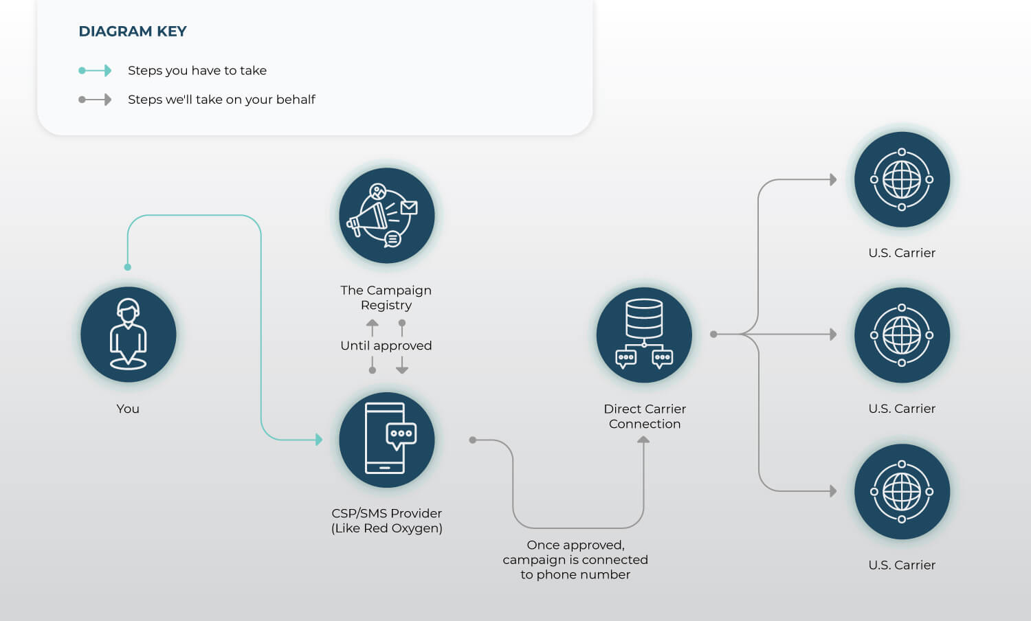 10DLC Registration Process graphic