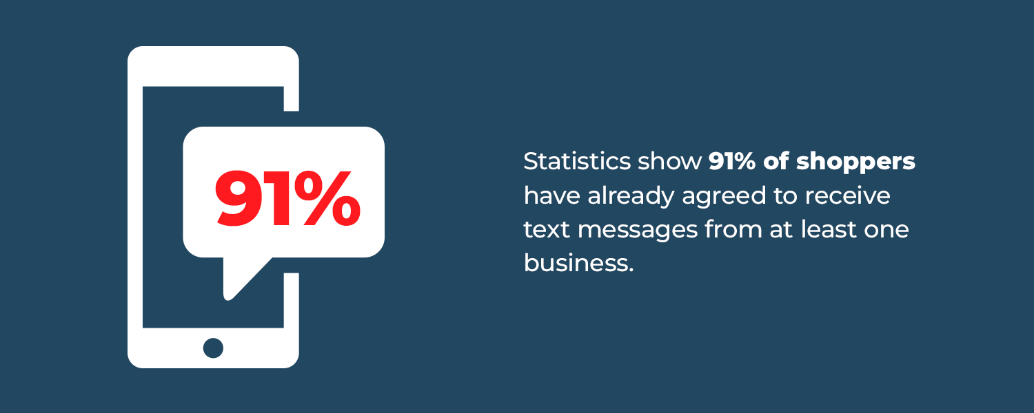 91% of shoppers have agreed to SMS from at least one business