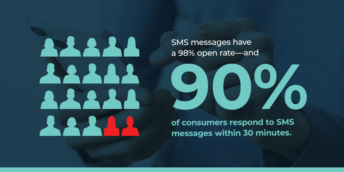 SMS messages have a 98% open rate