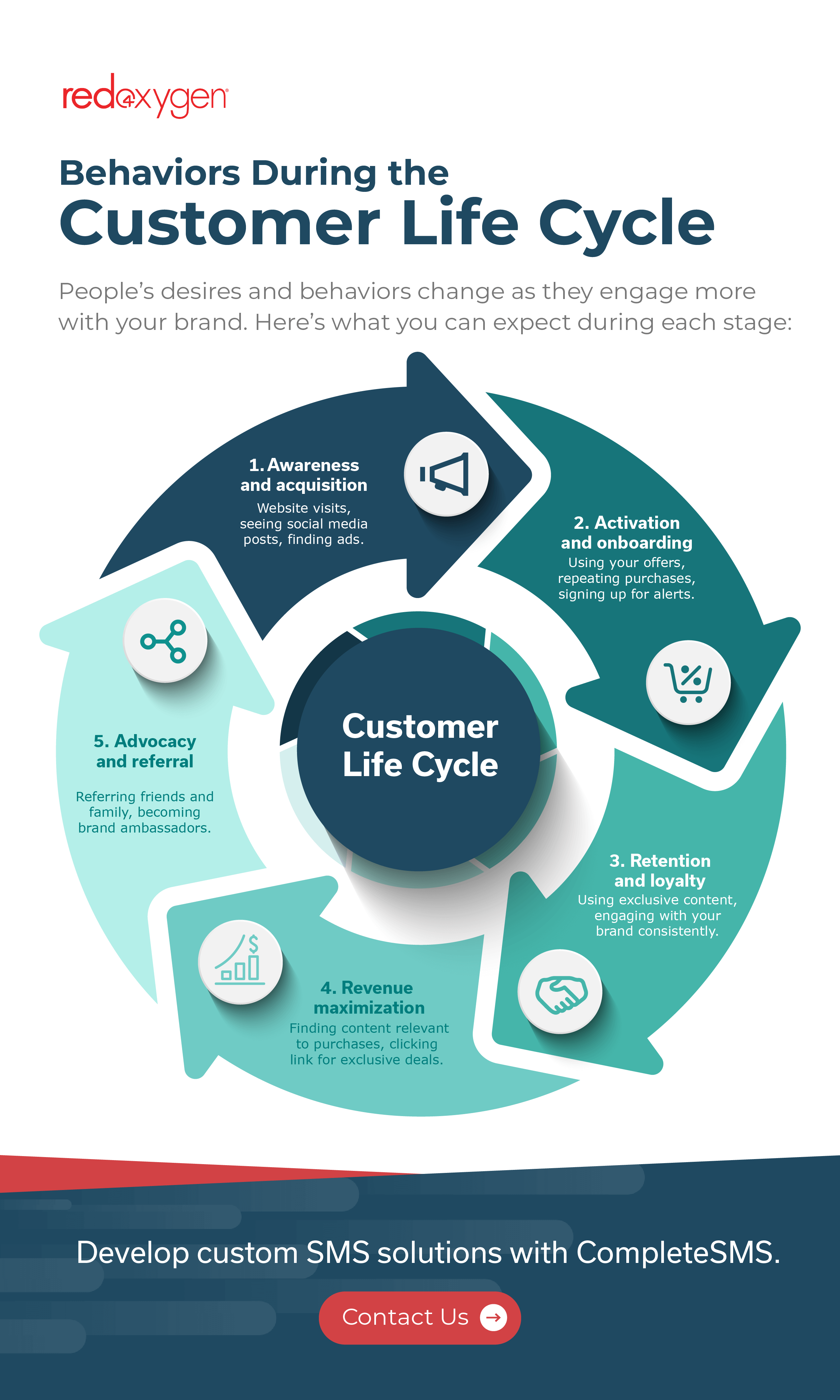 Customer Life Cycle Messaging Micrographic